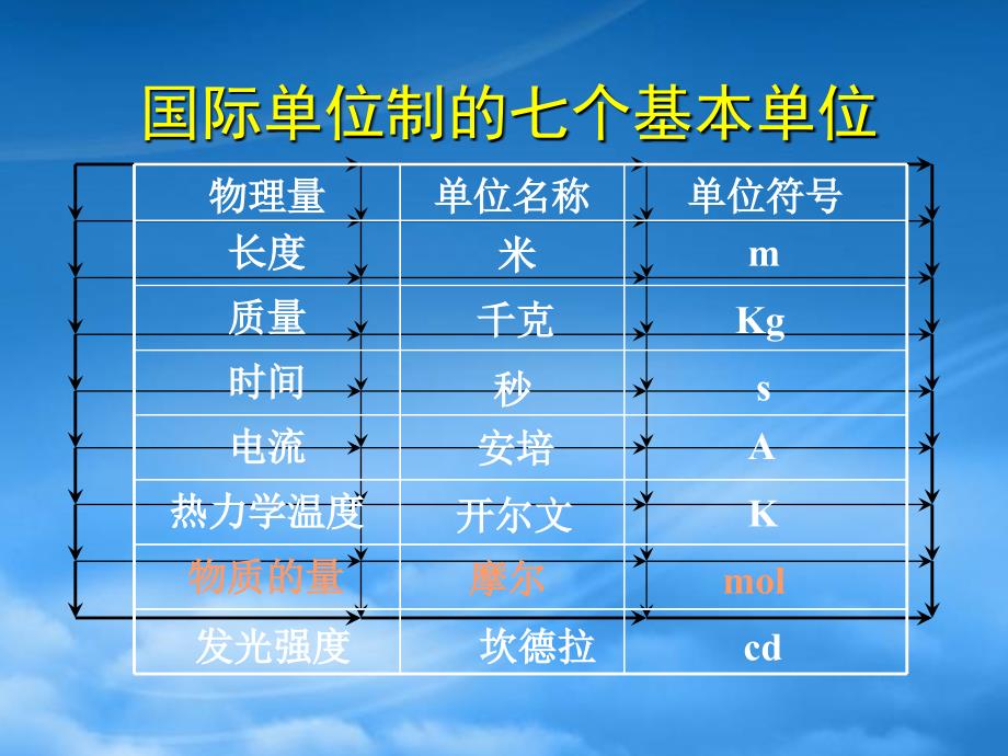 浙江省嵊泗中学高一化学物质的量课件新课标苏教_第3页