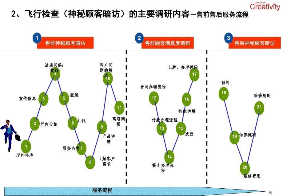 汽车4S店服务质量(神秘顾客)检测调研方案.ppt_第5页