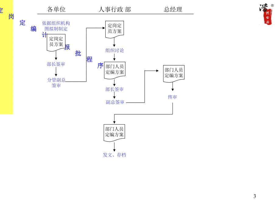 大型集团流程全套_第3页