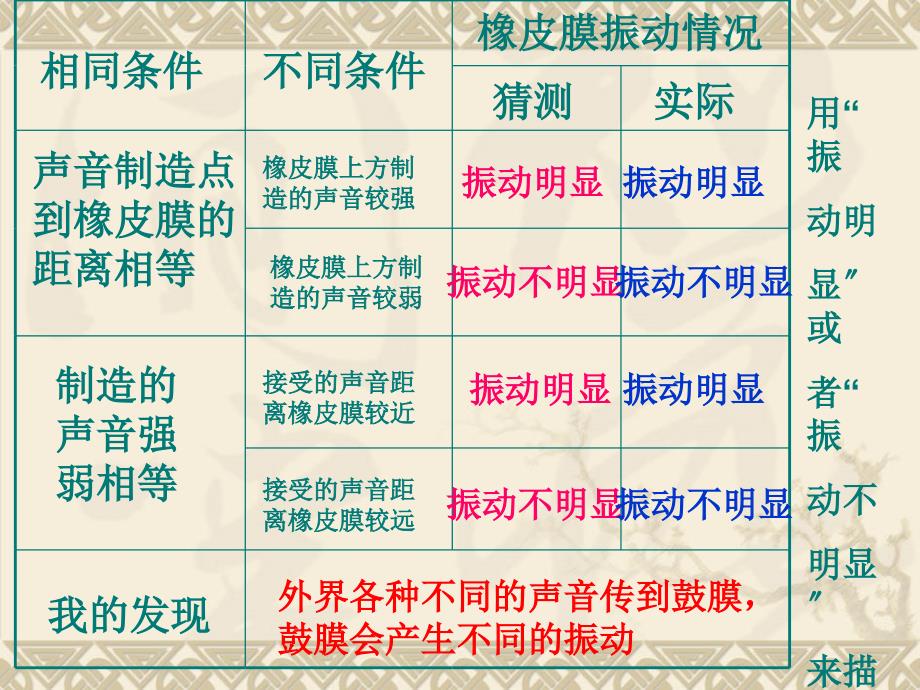 教科版小学科学四年级上册声音单元第六课 我们是怎样听到声音的_第4页