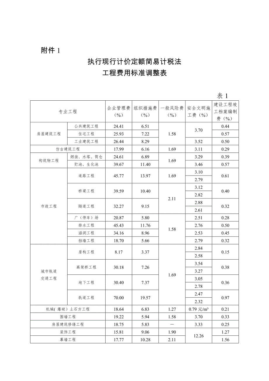 增值税调整为9% 渝建〔2019〕143号_第4页