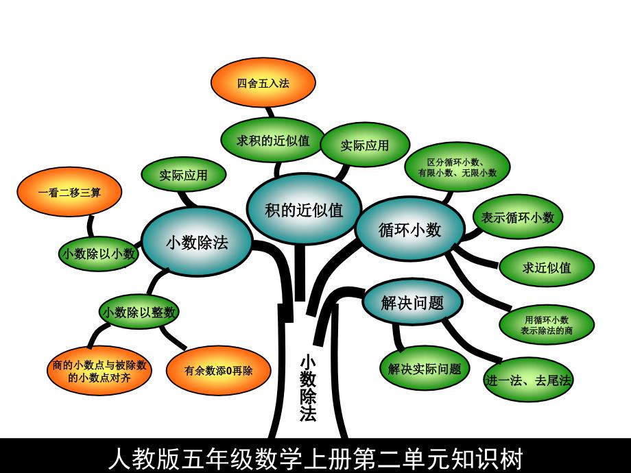 五年级数学上册知识树_第4页