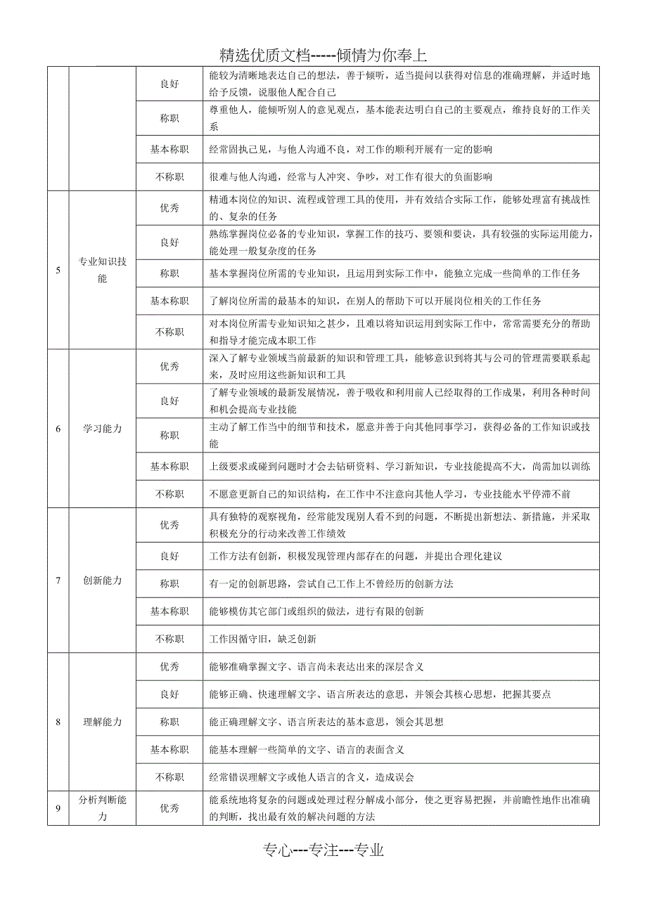 企业基层管理岗位360度评价要素表_第2页