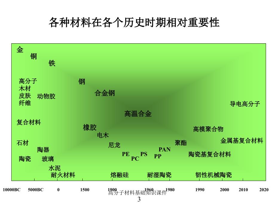 高分子材料基础知识课件_第3页