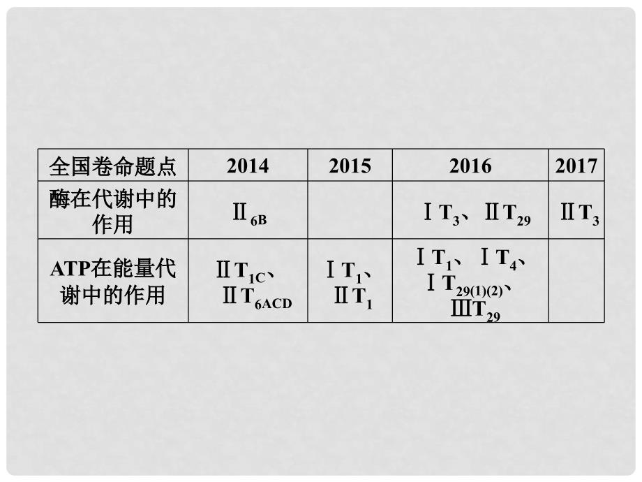 高考生物总复习 精彩三十三天（二十七）酶和ATP1课件_第2页