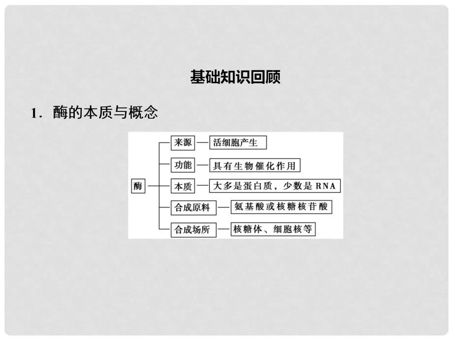 高考生物总复习 精彩三十三天（二十七）酶和ATP1课件_第3页