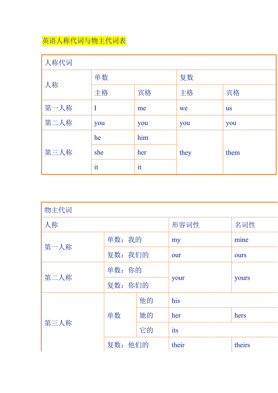 人称代词和物主代词表格及用法讲解(最新整理)_第1页