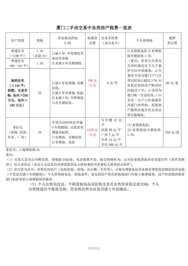 厦门二手房交易中各类房产税费一览表Word版