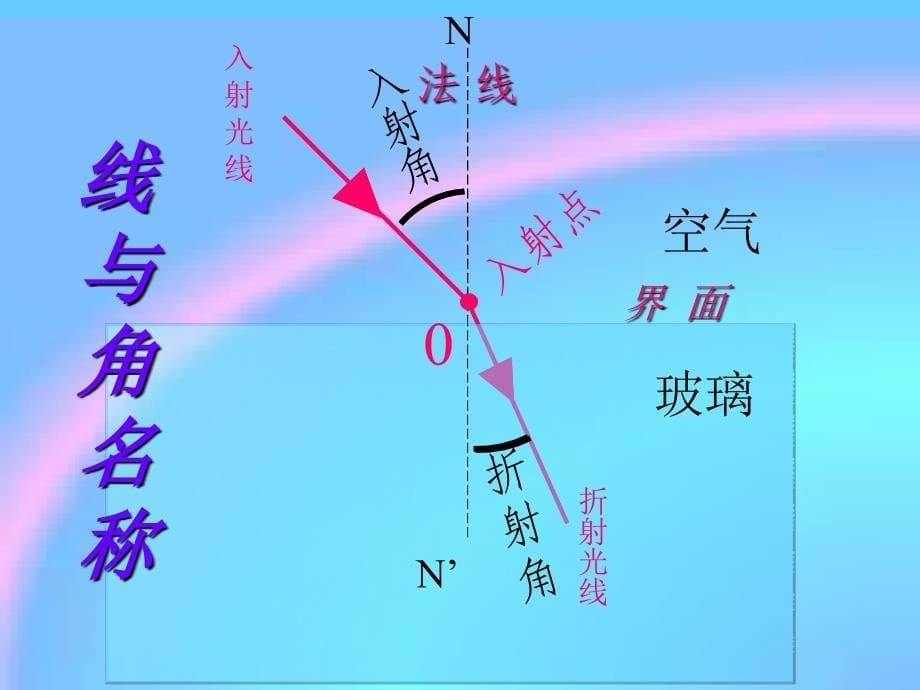 光的折射 (5)_第5页