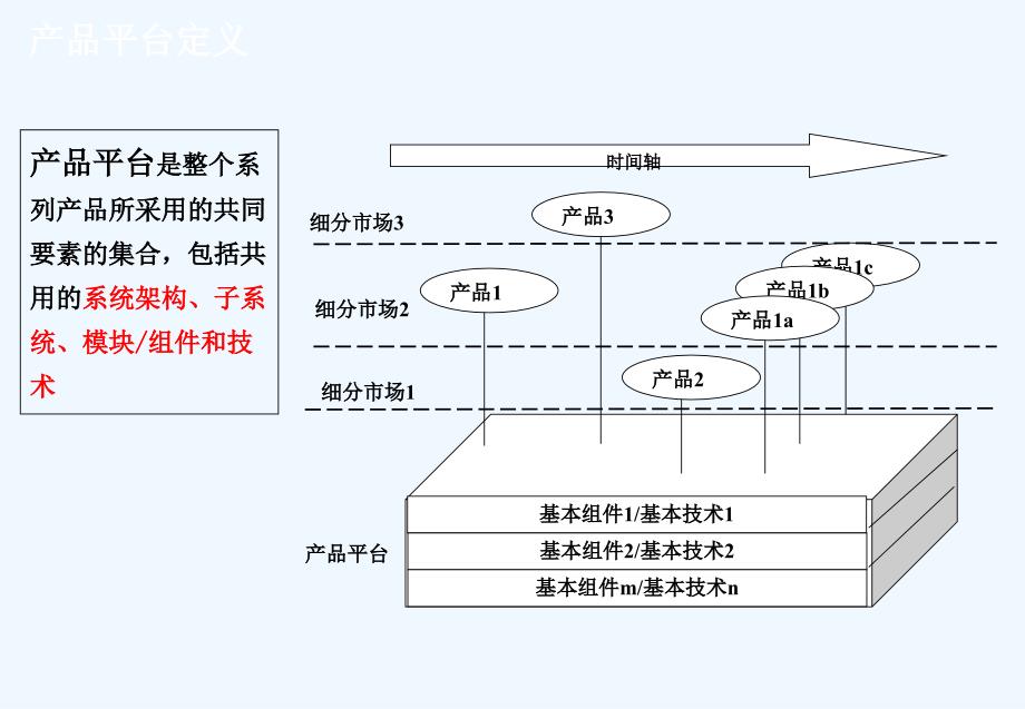 产品平台管理.ppt_第2页