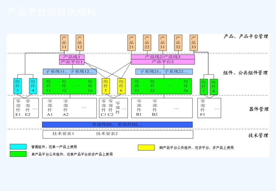 产品平台管理.ppt_第3页