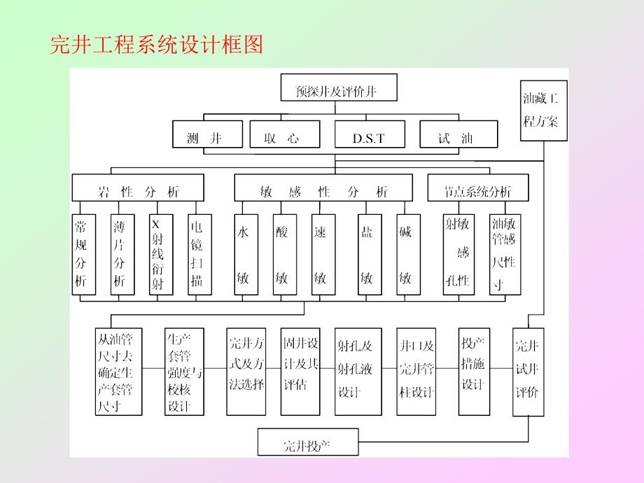 完井方案设计与试油_第3页