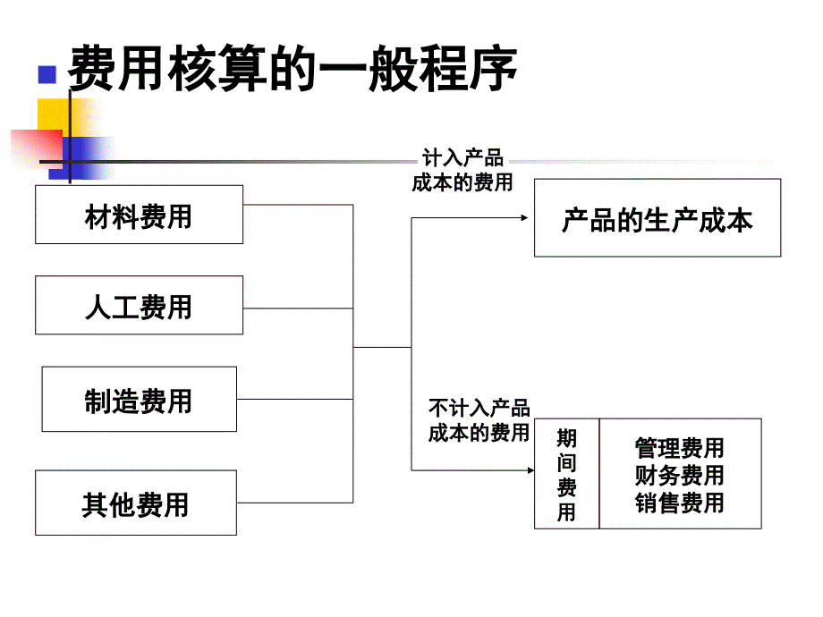 《生产过程的核算》PPT课件.ppt_第3页