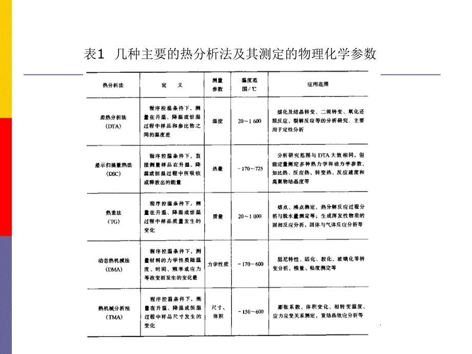 热分析原理学习PPT课件_第5页