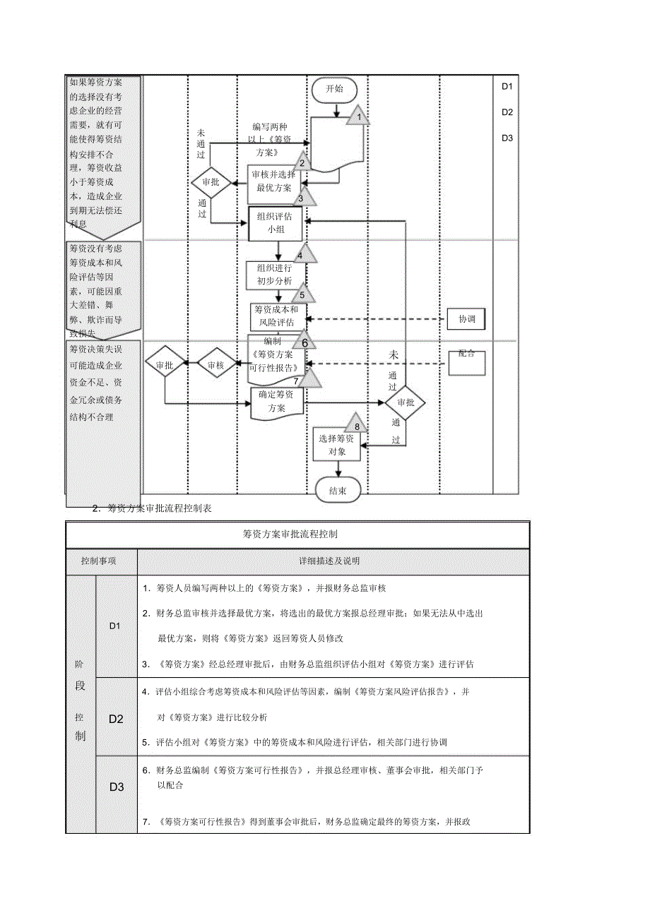 企业筹资业务流程_第3页