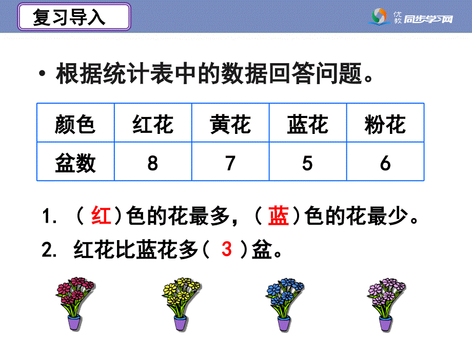 《条形统计图（例1）》教学课件_第2页