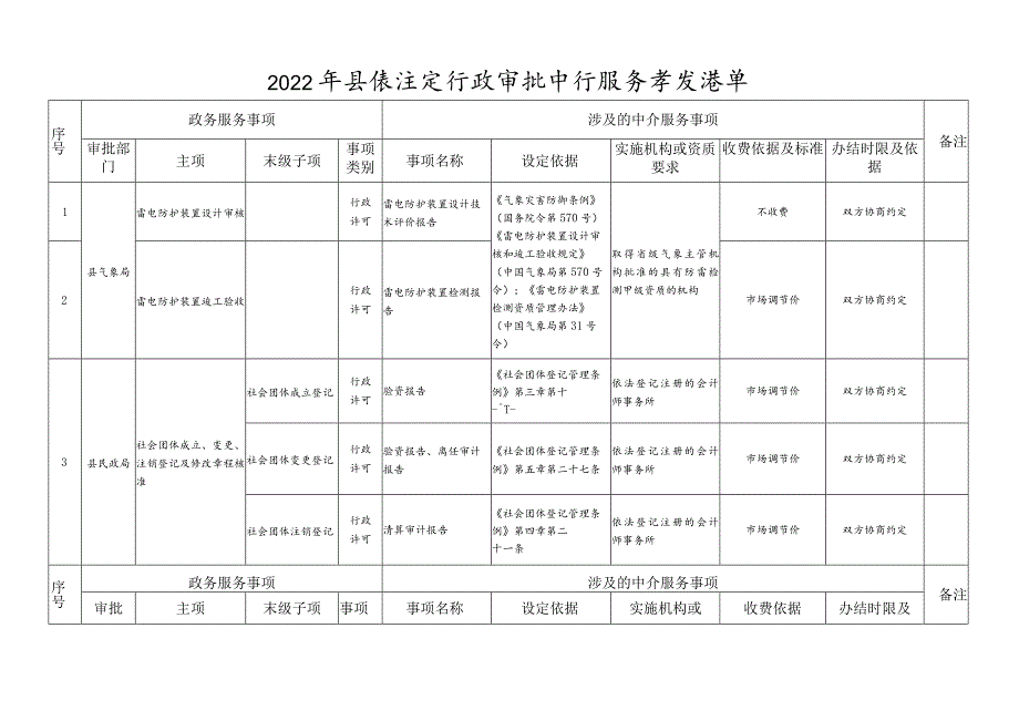 2022年县级法定行政审批中介服务事项清单_第1页