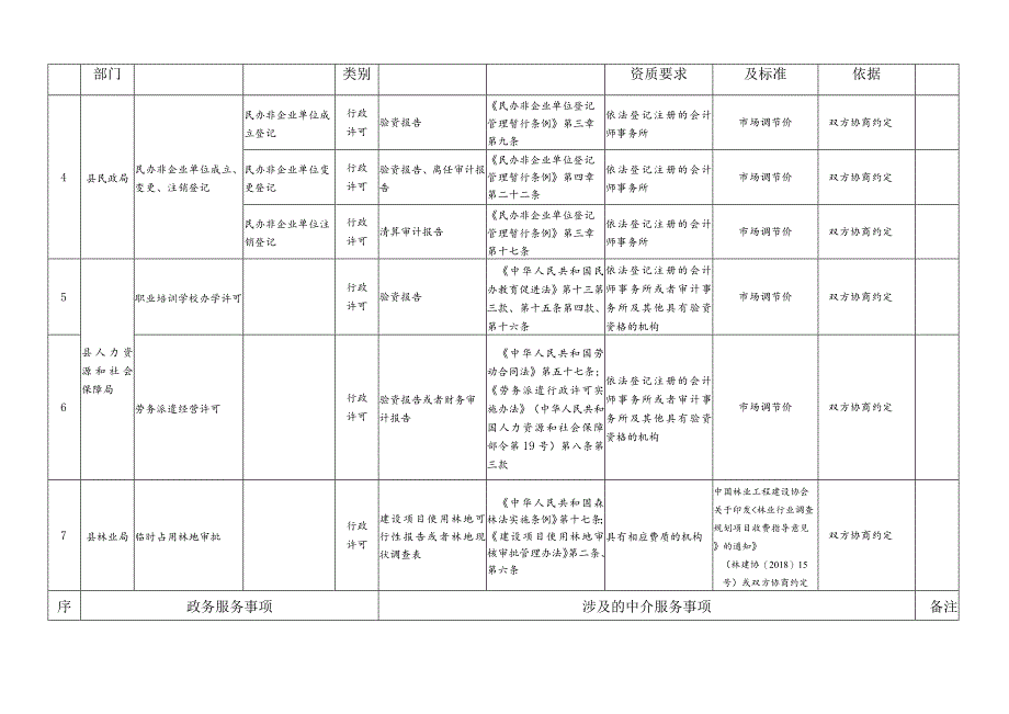 2022年县级法定行政审批中介服务事项清单_第2页