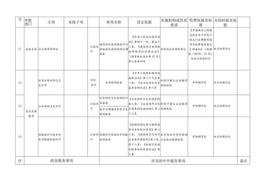 2022年县级法定行政审批中介服务事项清单_第4页
