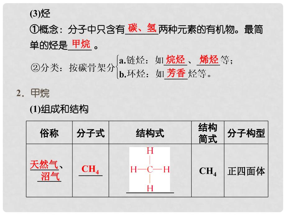 高考化学总复习 第九章 重要的烃 煤 石油和天然气的综合应用课件第1课时_第3页