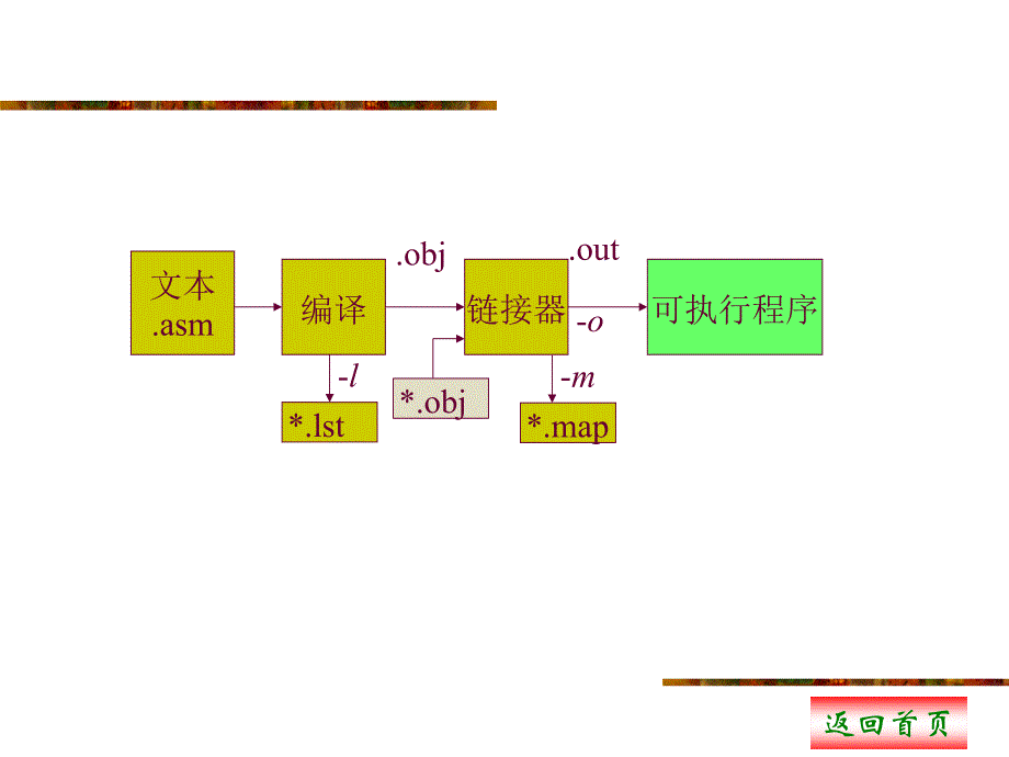 TMS320C54x软件开发课件_第3页