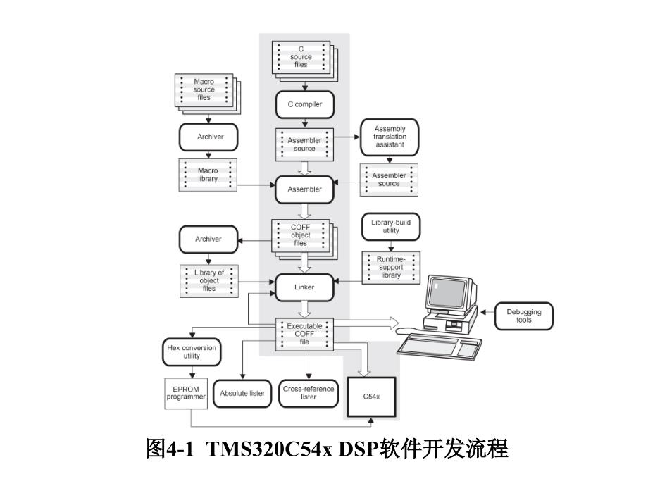 TMS320C54x软件开发课件_第4页