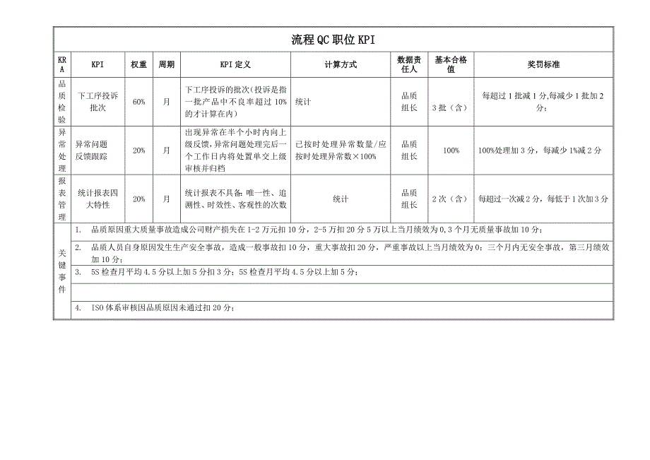 流程QC职位说明书与KPI.doc_第4页