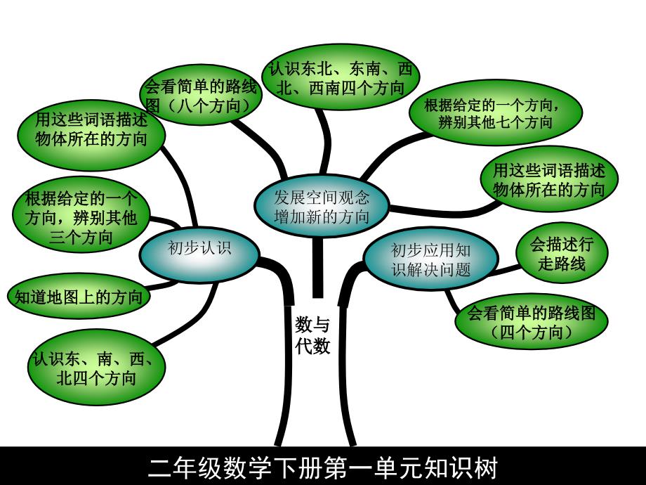 二年级数学上册知识结构图(全册).ppt_第2页