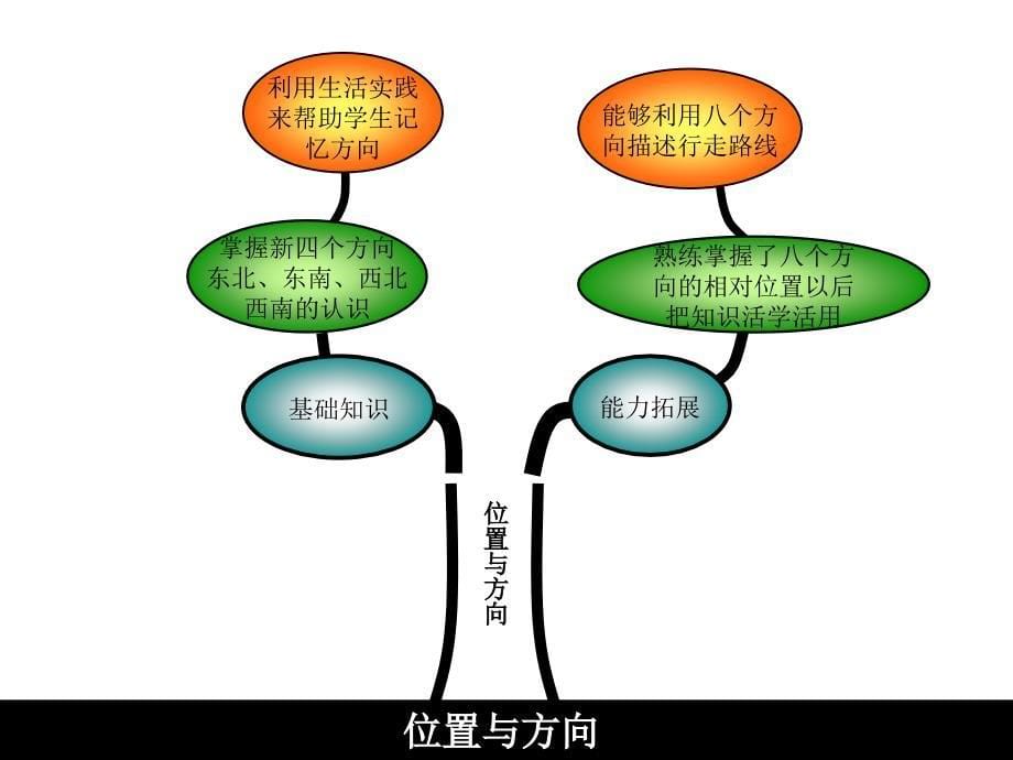 二年级数学上册知识结构图(全册).ppt_第5页