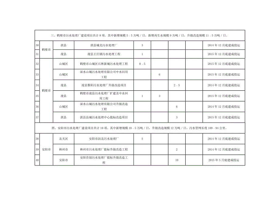 污水处理厂建设项目.doc_第4页