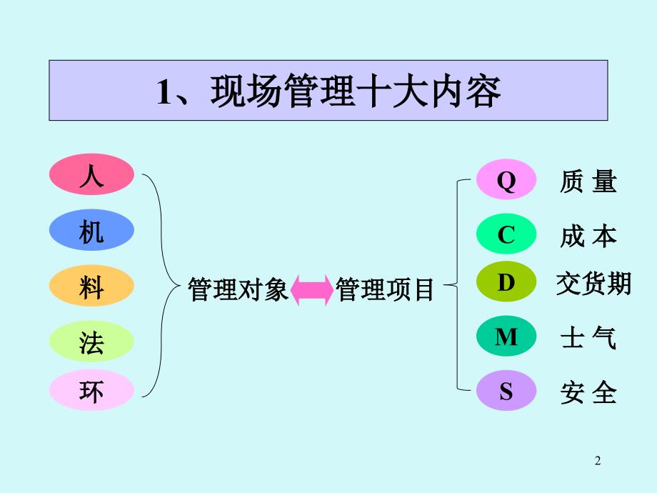 班组长日常管理PPT34页_第2页