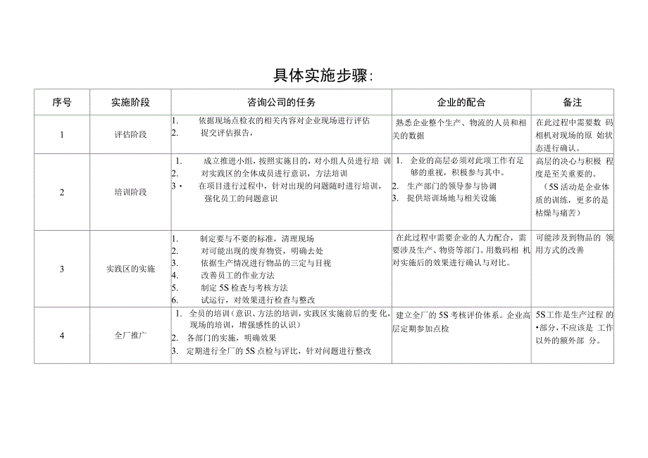 大港某某公司现场5S项目预案_第2页