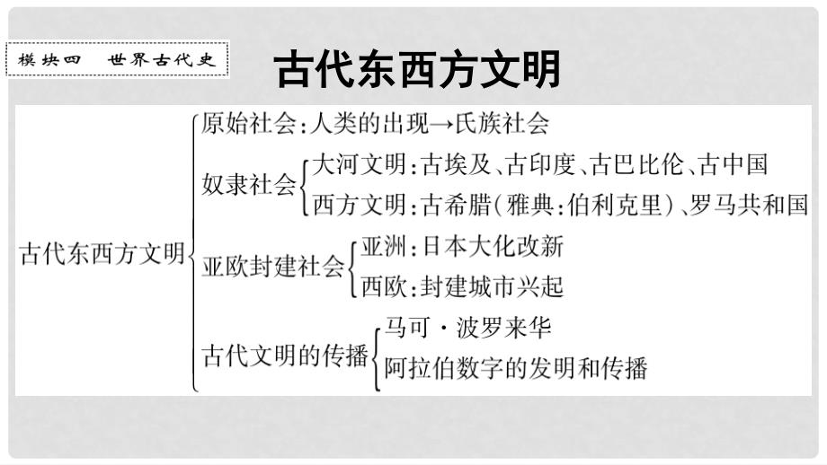 广东省中考历史 第一部分 基础过关模块四 古代东西方文明课件_第1页