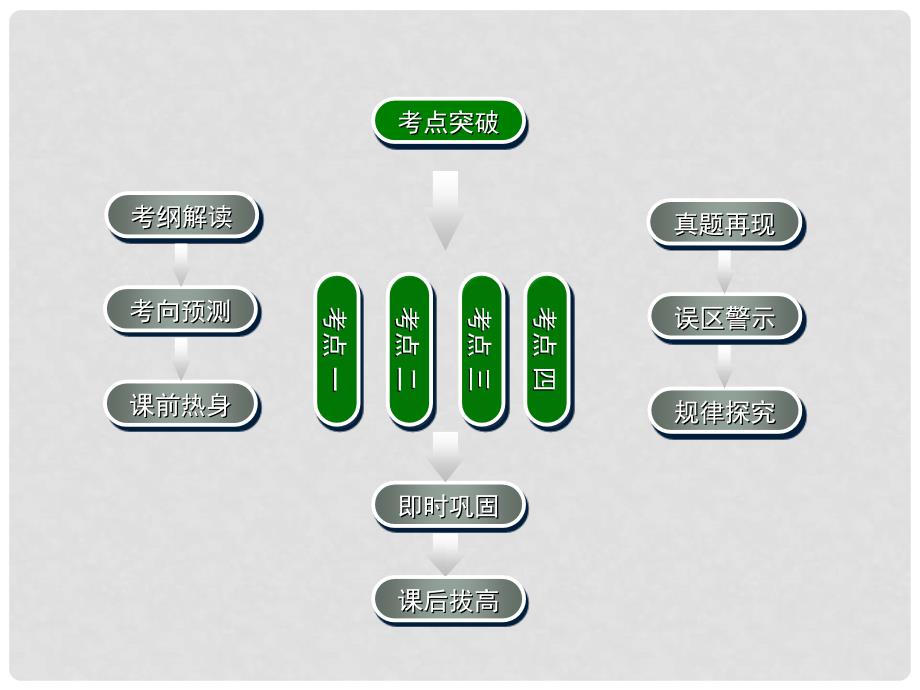 高考数学一轮复习 空间几何体的结构、三视图和直观图学案课件 新人教A版_第2页