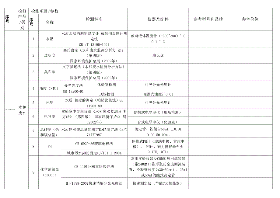 水质监测项目仪器配置一览表_第1页