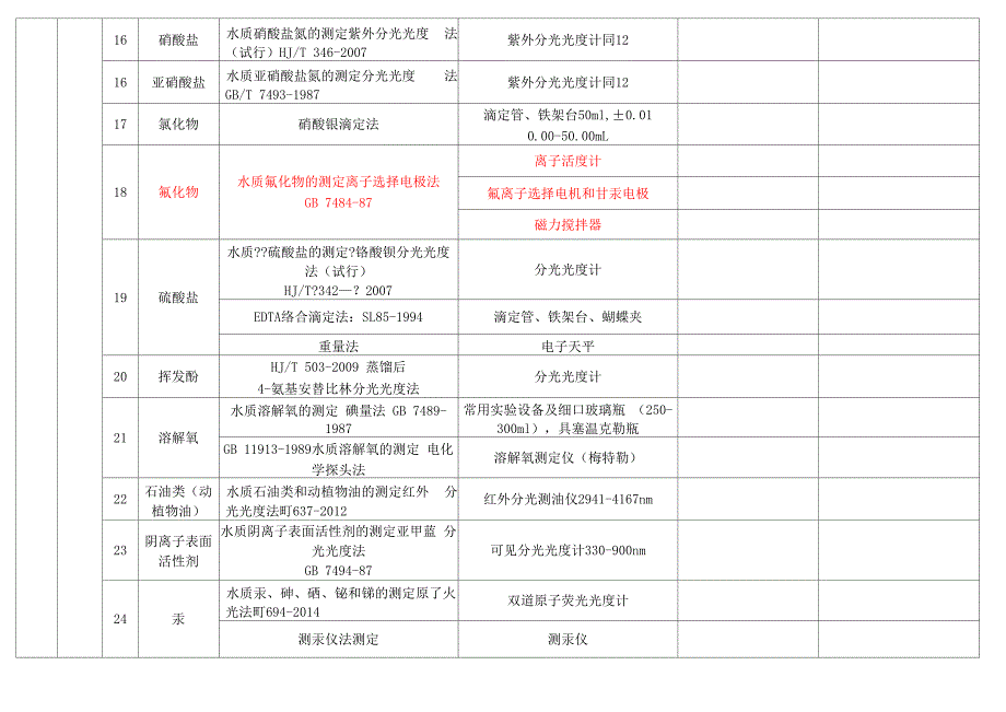 水质监测项目仪器配置一览表_第3页