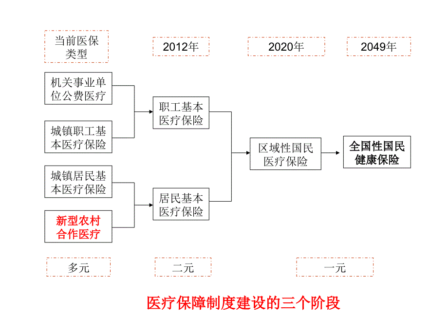 最新城镇职工医疗1PPT课件_第2页