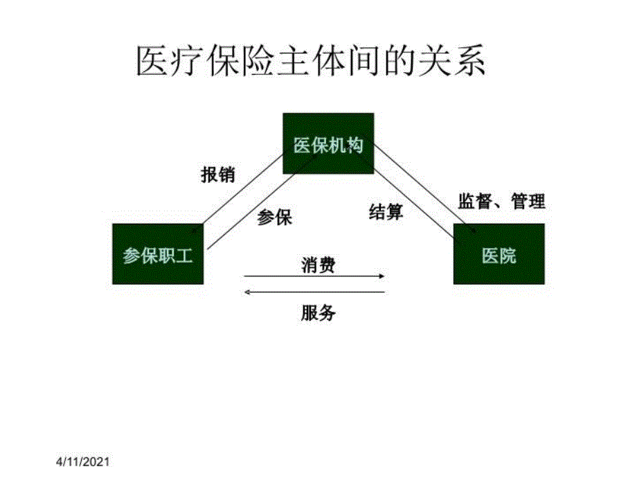 最新城镇职工医疗1PPT课件_第4页