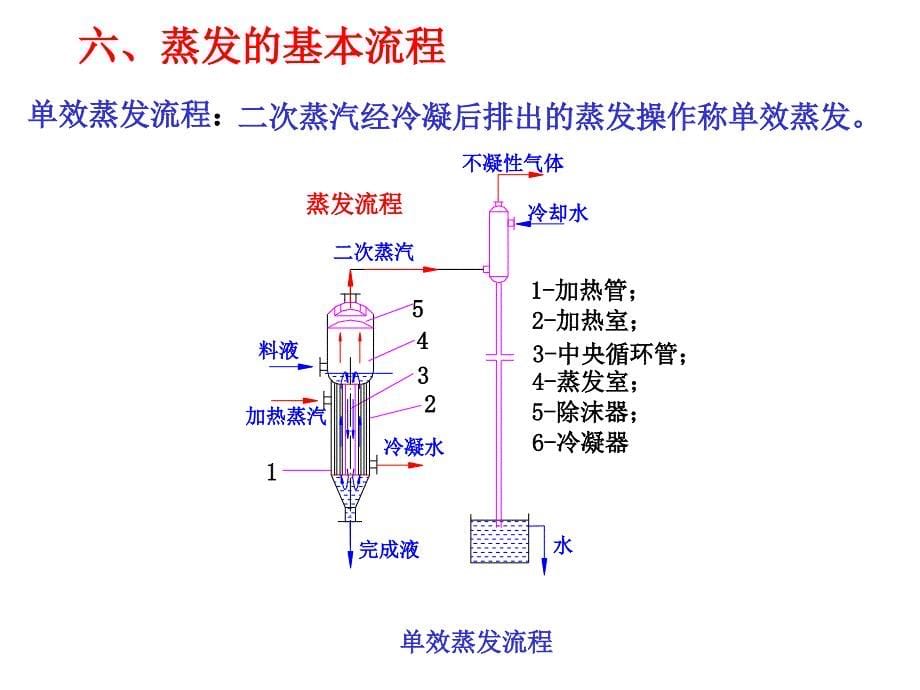 发酵产物的纯化原理与技术_第5页