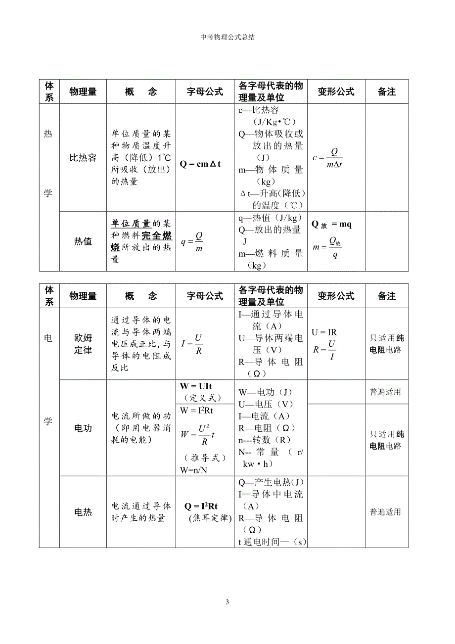 2017-初中物理公式总结(表格整理版).doc_第3页