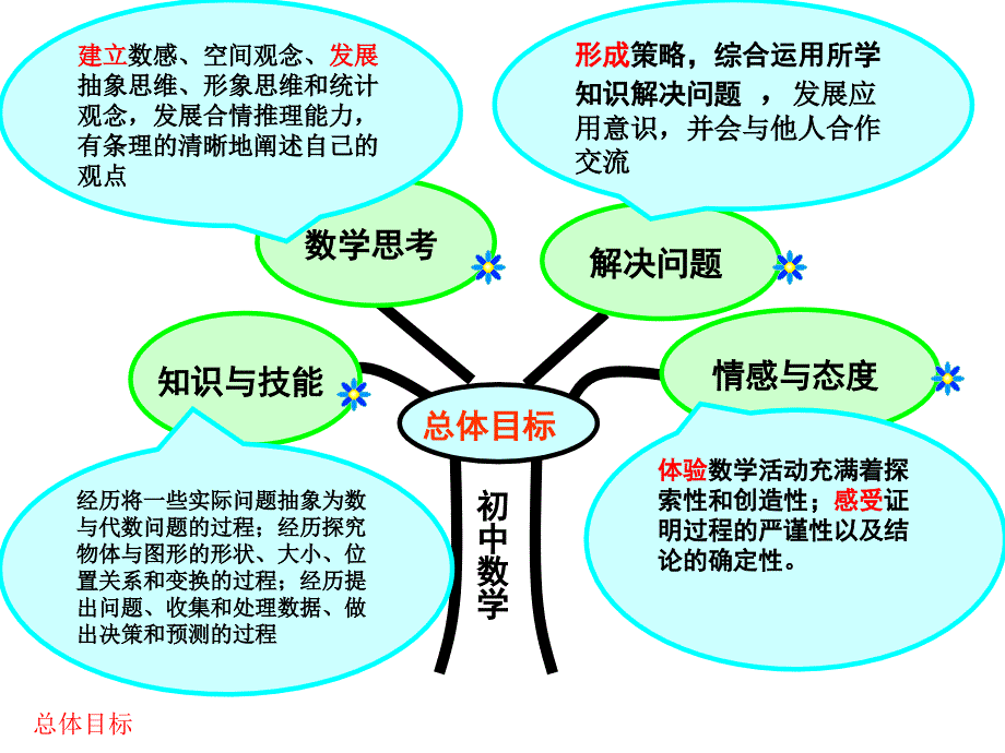 人教版七年级数学说课标说教材_第3页