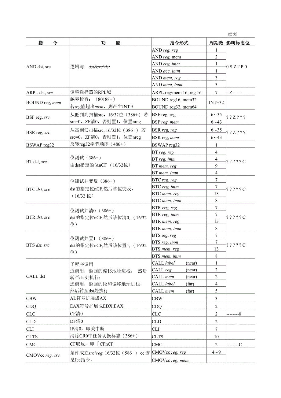 汇编语言指令速查表_第3页