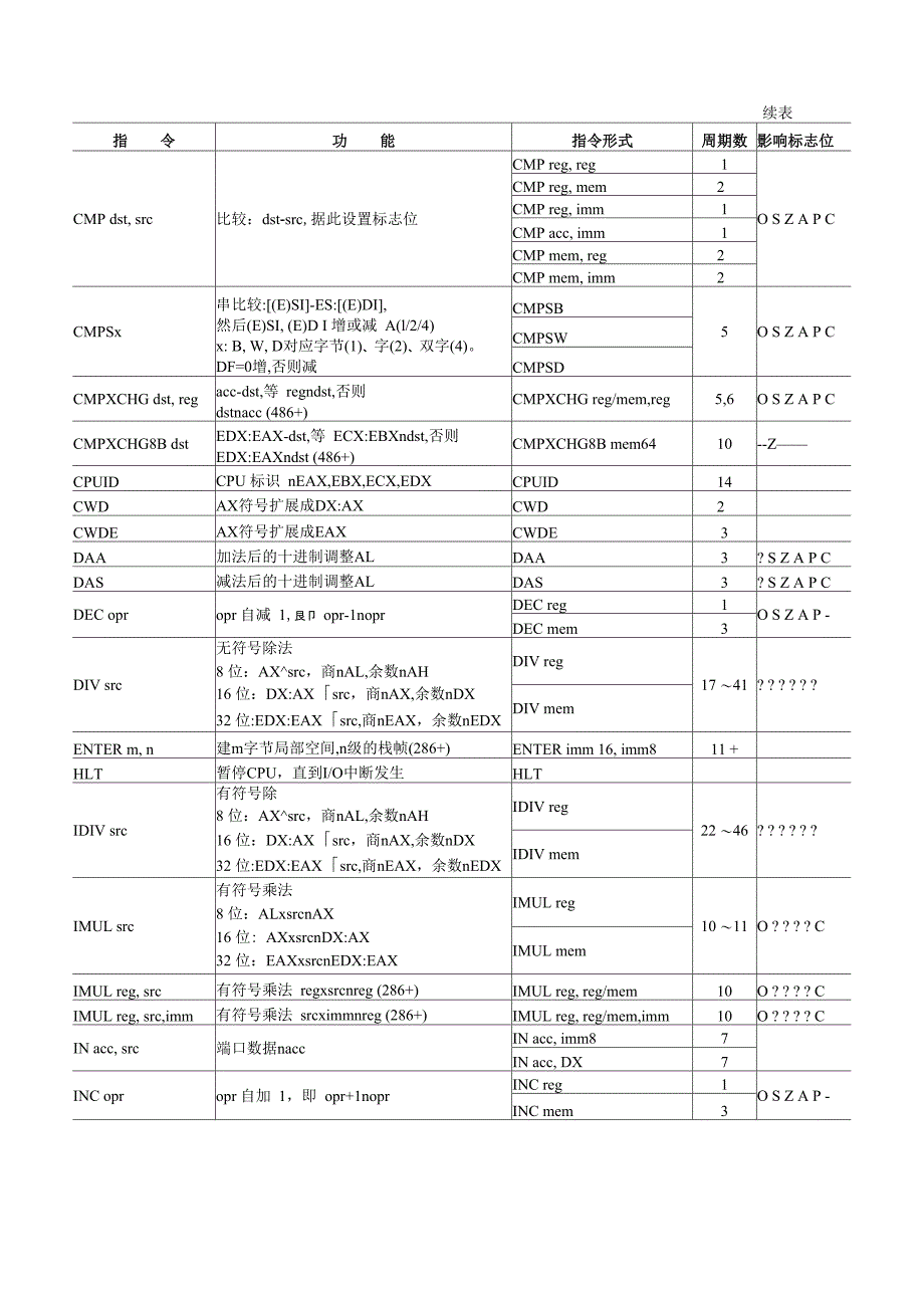 汇编语言指令速查表_第4页