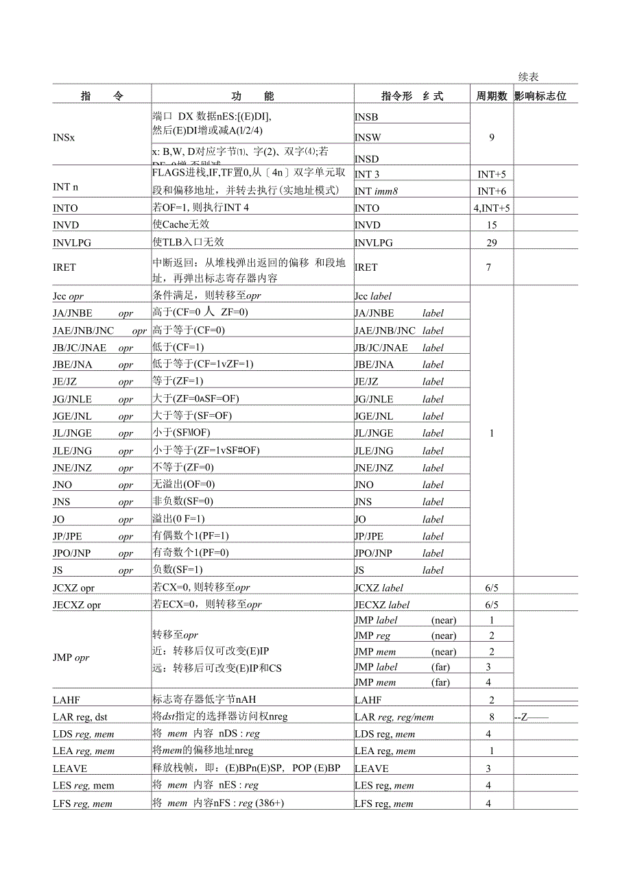 汇编语言指令速查表_第5页