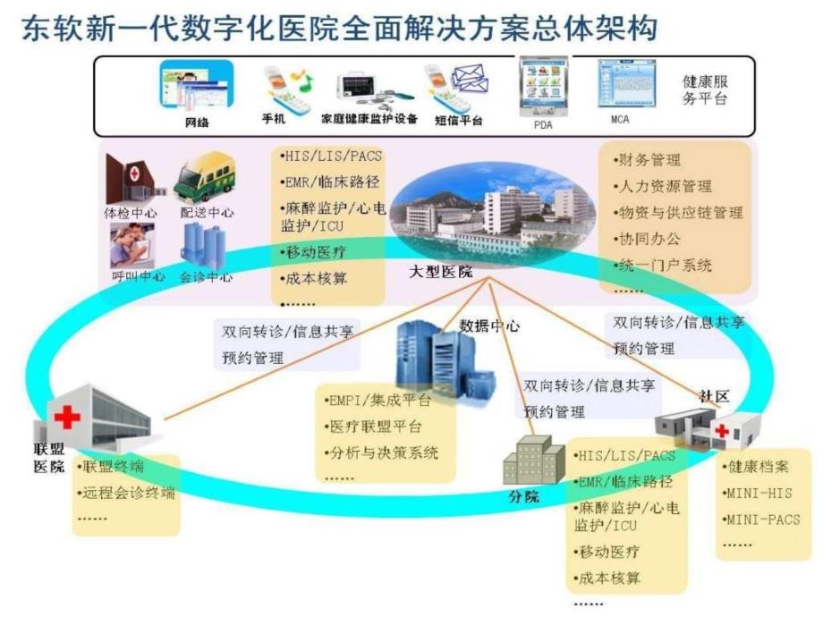 打造无边界数字化医疗卫生健康平台_第4页