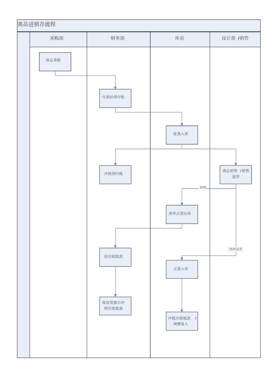 商品进销存管理流程_第4页