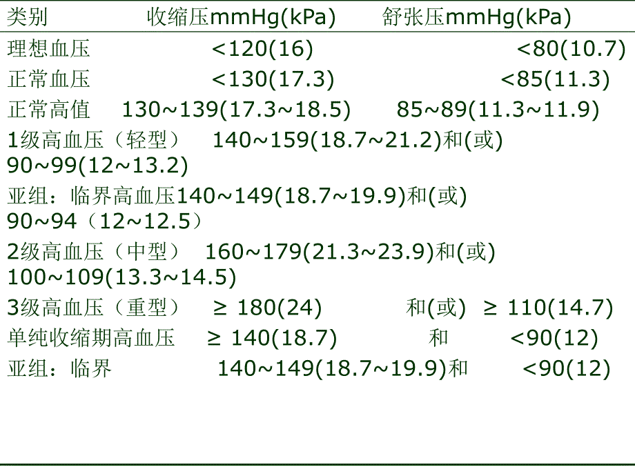 原发性高血压病人的护理【精品课件】_第4页