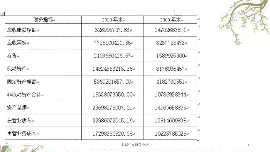 长城汽车财务分析课件_第4页