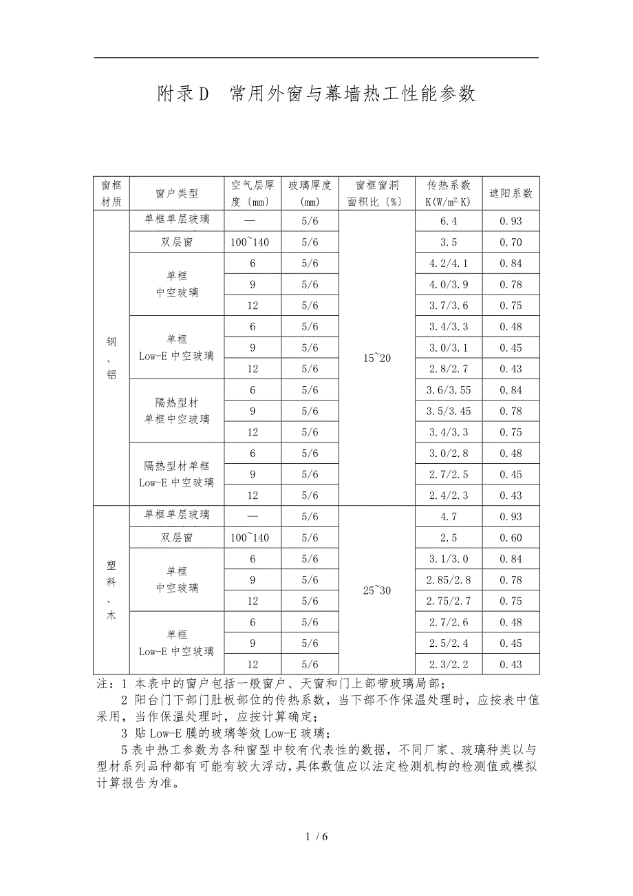 附录D--常用外窗及幕墙热工性能参数(2)1_第1页