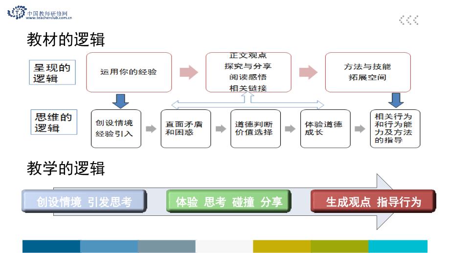 2部编《道德与法治》七年级教材使用与教学建议—依托教研落实新教材_第3页